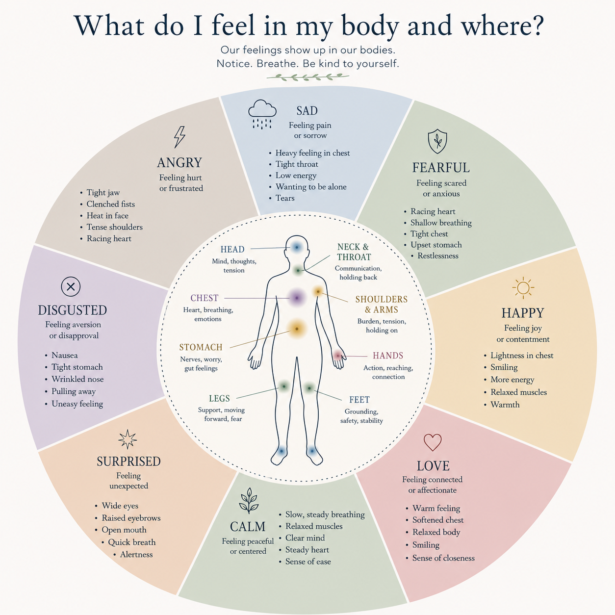 Sensations wheel showing where eight emotions — sad, fearful, happy, love, calm, surprised, disgusted, and angry — are commonly felt in the body, with a labeled body map at the center.
